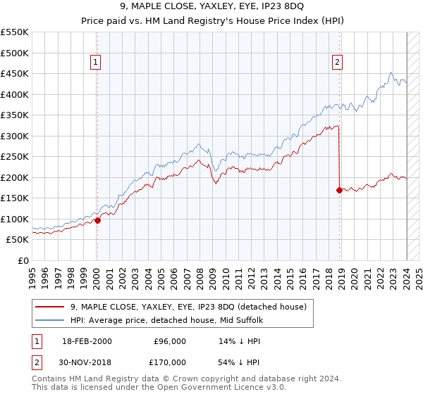 9, MAPLE CLOSE, YAXLEY, EYE, IP23 8DQ: Price paid vs HM Land Registry's House Price Index