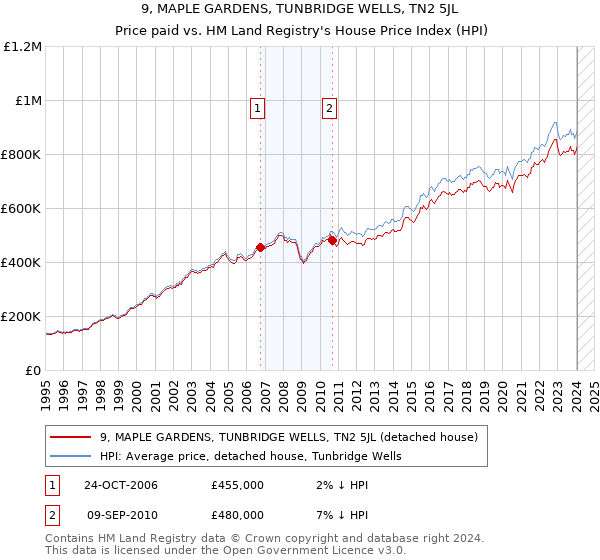 9, MAPLE GARDENS, TUNBRIDGE WELLS, TN2 5JL: Price paid vs HM Land Registry's House Price Index