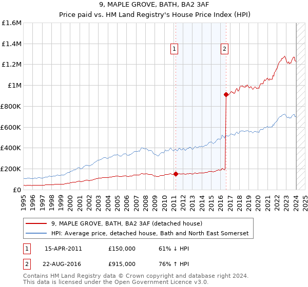 9, MAPLE GROVE, BATH, BA2 3AF: Price paid vs HM Land Registry's House Price Index