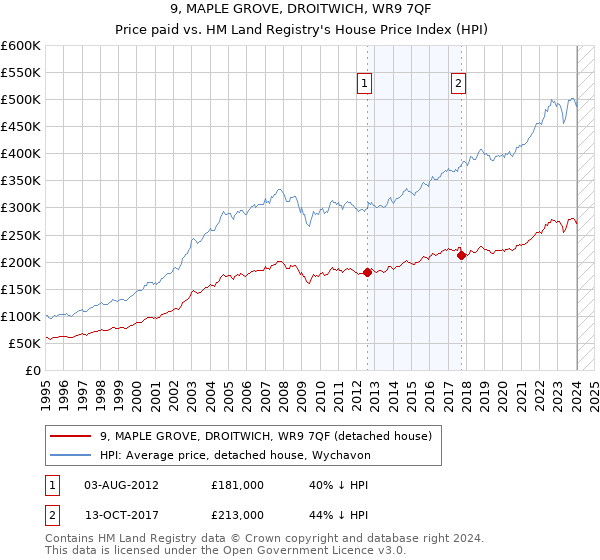 9, MAPLE GROVE, DROITWICH, WR9 7QF: Price paid vs HM Land Registry's House Price Index