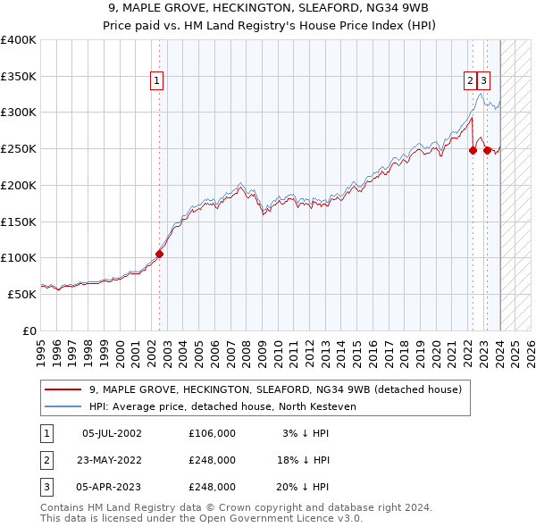 9, MAPLE GROVE, HECKINGTON, SLEAFORD, NG34 9WB: Price paid vs HM Land Registry's House Price Index