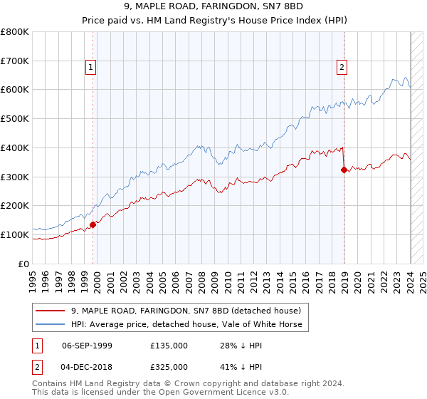 9, MAPLE ROAD, FARINGDON, SN7 8BD: Price paid vs HM Land Registry's House Price Index