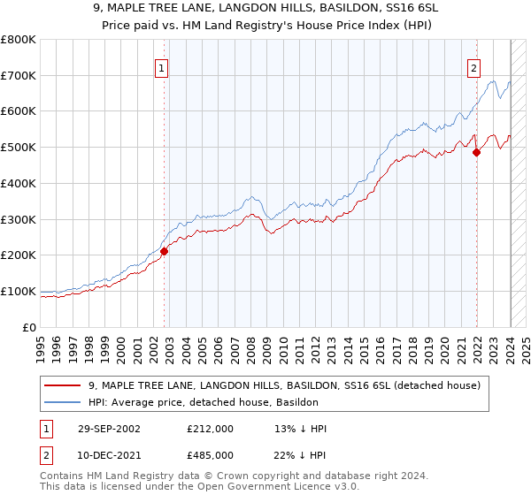 9, MAPLE TREE LANE, LANGDON HILLS, BASILDON, SS16 6SL: Price paid vs HM Land Registry's House Price Index