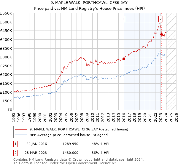 9, MAPLE WALK, PORTHCAWL, CF36 5AY: Price paid vs HM Land Registry's House Price Index