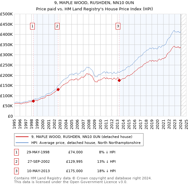 9, MAPLE WOOD, RUSHDEN, NN10 0UN: Price paid vs HM Land Registry's House Price Index
