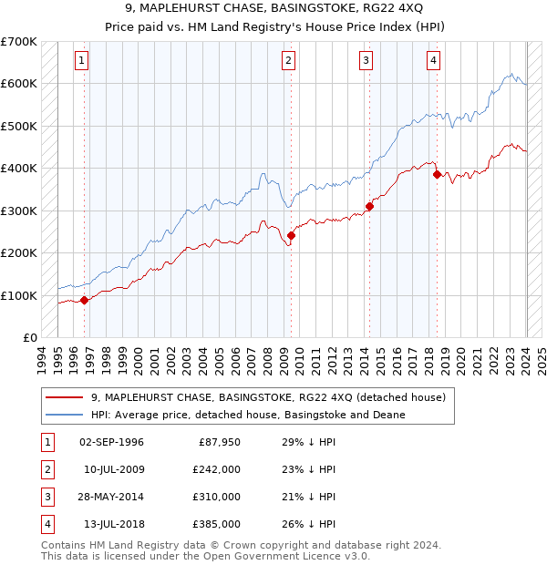 9, MAPLEHURST CHASE, BASINGSTOKE, RG22 4XQ: Price paid vs HM Land Registry's House Price Index