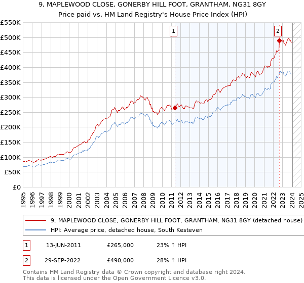 9, MAPLEWOOD CLOSE, GONERBY HILL FOOT, GRANTHAM, NG31 8GY: Price paid vs HM Land Registry's House Price Index