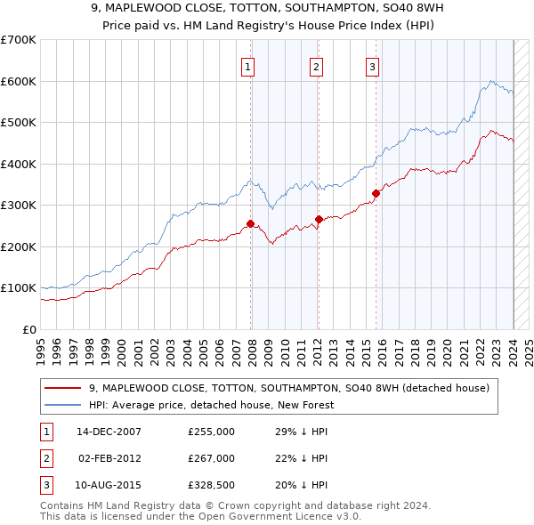 9, MAPLEWOOD CLOSE, TOTTON, SOUTHAMPTON, SO40 8WH: Price paid vs HM Land Registry's House Price Index