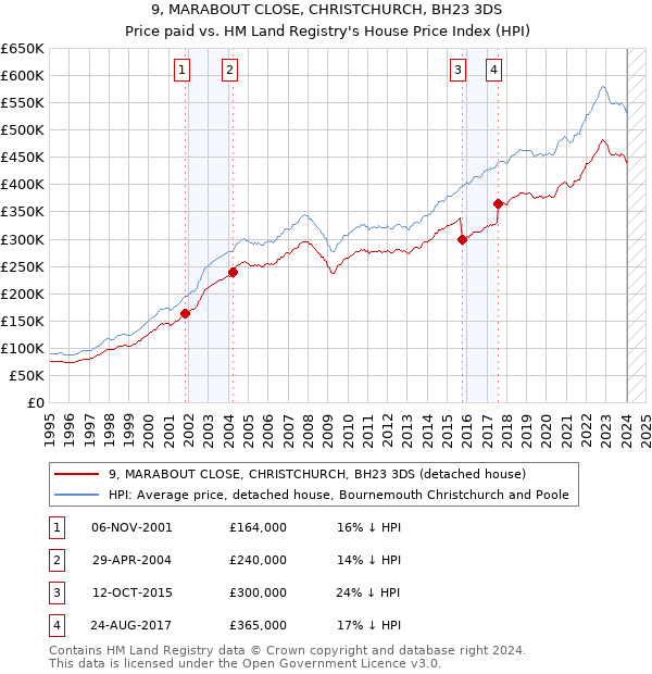 9, MARABOUT CLOSE, CHRISTCHURCH, BH23 3DS: Price paid vs HM Land Registry's House Price Index