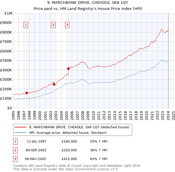 9, MARCHBANK DRIVE, CHEADLE, SK8 1QY: Price paid vs HM Land Registry's House Price Index