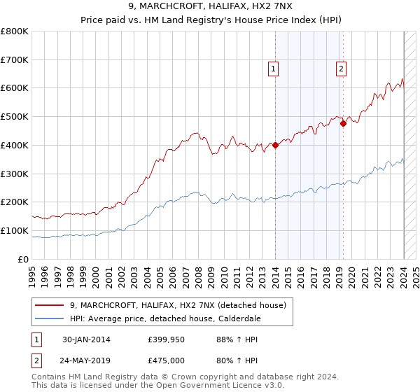 9, MARCHCROFT, HALIFAX, HX2 7NX: Price paid vs HM Land Registry's House Price Index