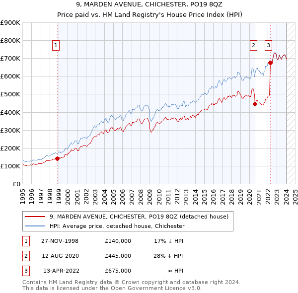 9, MARDEN AVENUE, CHICHESTER, PO19 8QZ: Price paid vs HM Land Registry's House Price Index