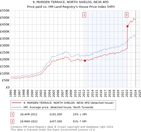 9, MARDEN TERRACE, NORTH SHIELDS, NE30 4PD: Price paid vs HM Land Registry's House Price Index