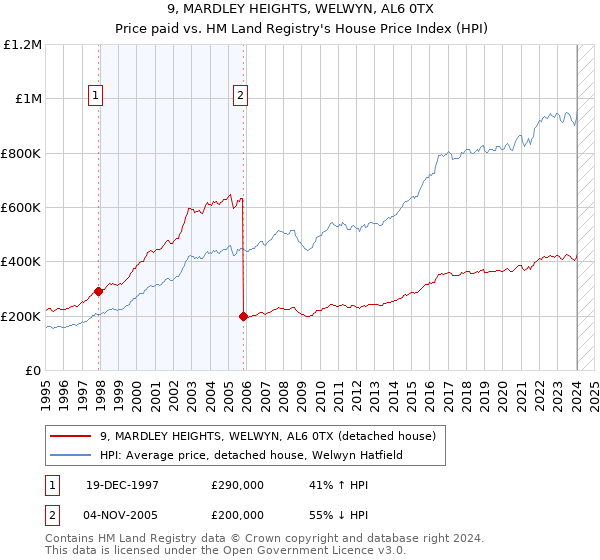 9, MARDLEY HEIGHTS, WELWYN, AL6 0TX: Price paid vs HM Land Registry's House Price Index