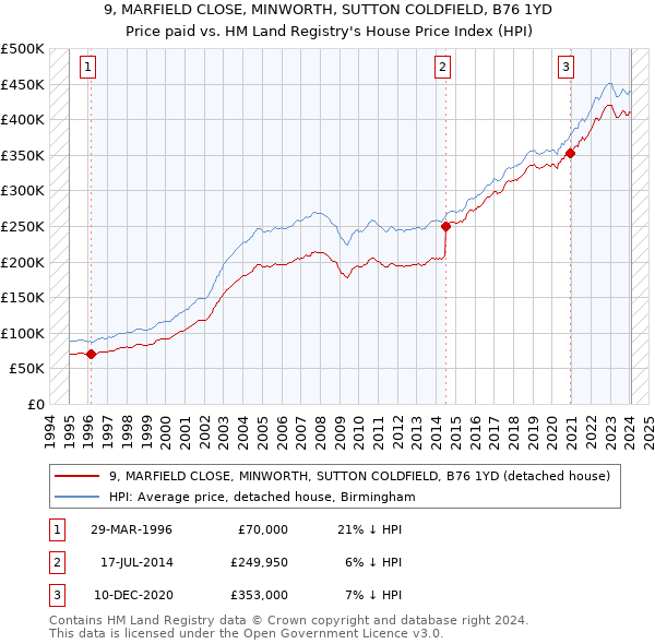 9, MARFIELD CLOSE, MINWORTH, SUTTON COLDFIELD, B76 1YD: Price paid vs HM Land Registry's House Price Index