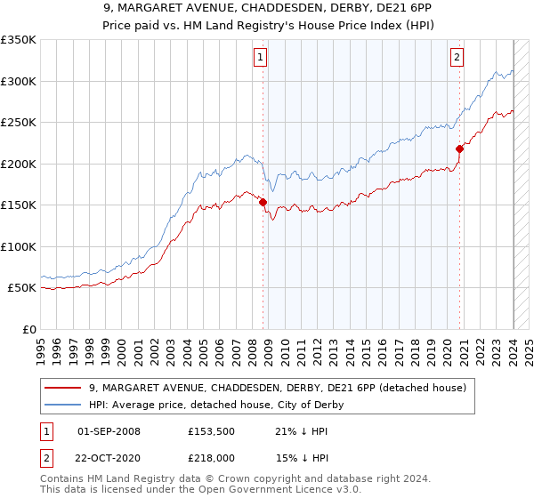 9, MARGARET AVENUE, CHADDESDEN, DERBY, DE21 6PP: Price paid vs HM Land Registry's House Price Index