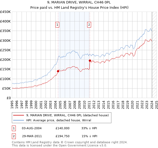 9, MARIAN DRIVE, WIRRAL, CH46 0PL: Price paid vs HM Land Registry's House Price Index