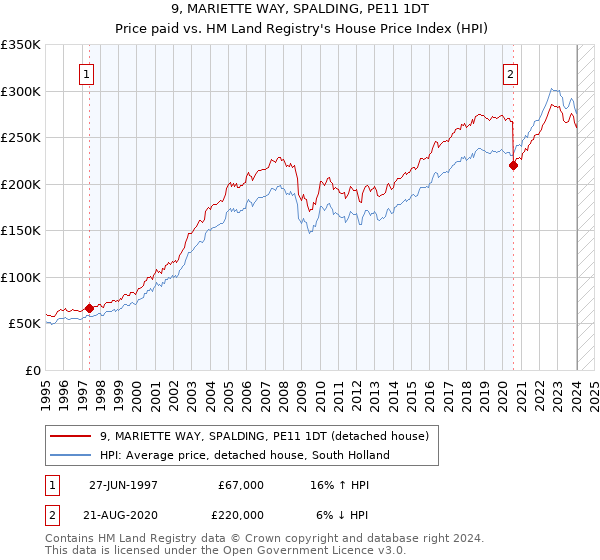 9, MARIETTE WAY, SPALDING, PE11 1DT: Price paid vs HM Land Registry's House Price Index