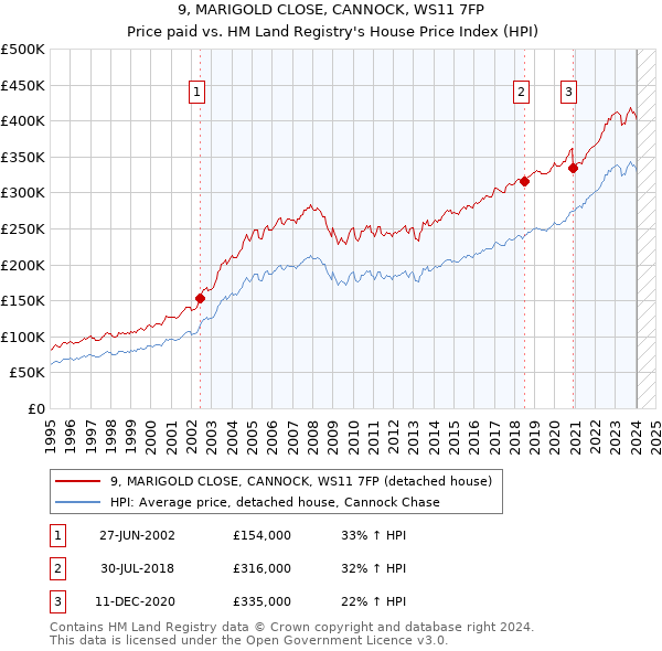 9, MARIGOLD CLOSE, CANNOCK, WS11 7FP: Price paid vs HM Land Registry's House Price Index