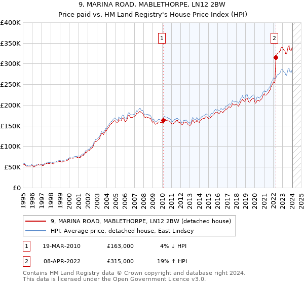 9, MARINA ROAD, MABLETHORPE, LN12 2BW: Price paid vs HM Land Registry's House Price Index