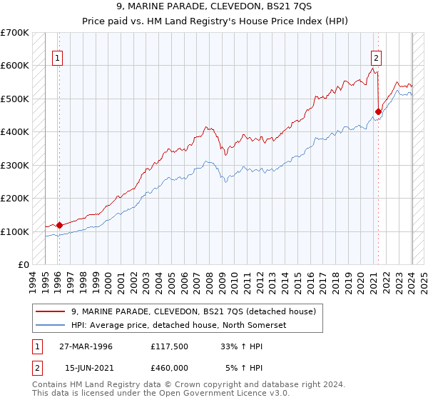 9, MARINE PARADE, CLEVEDON, BS21 7QS: Price paid vs HM Land Registry's House Price Index