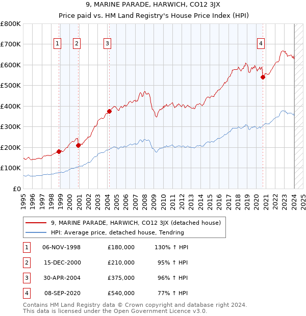9, MARINE PARADE, HARWICH, CO12 3JX: Price paid vs HM Land Registry's House Price Index
