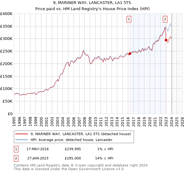 9, MARINER WAY, LANCASTER, LA1 5TS: Price paid vs HM Land Registry's House Price Index