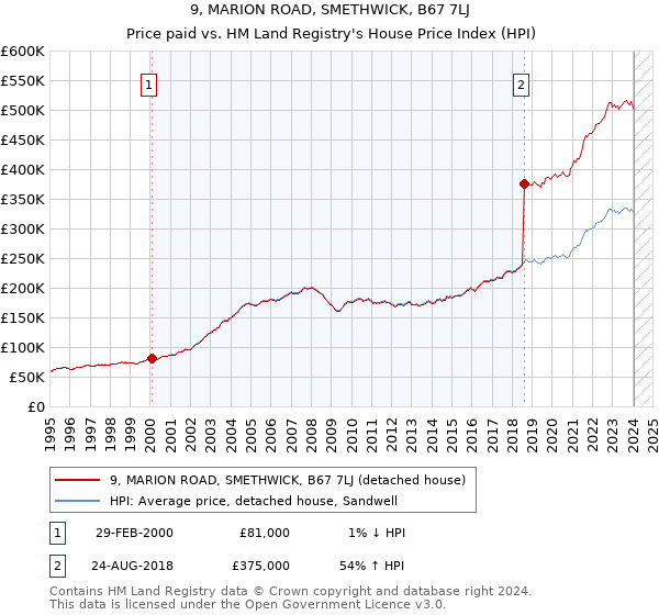 9, MARION ROAD, SMETHWICK, B67 7LJ: Price paid vs HM Land Registry's House Price Index