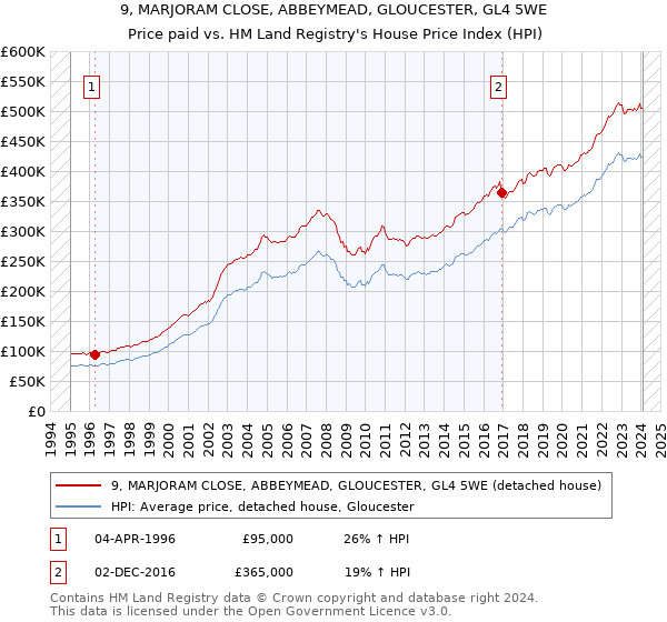 9, MARJORAM CLOSE, ABBEYMEAD, GLOUCESTER, GL4 5WE: Price paid vs HM Land Registry's House Price Index
