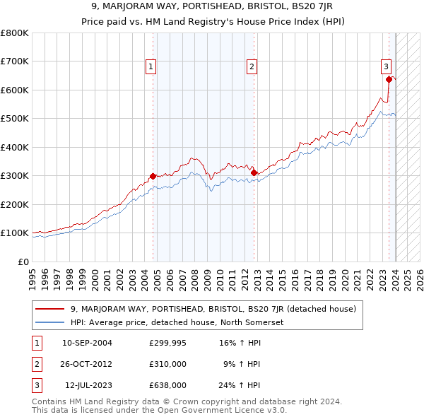 9, MARJORAM WAY, PORTISHEAD, BRISTOL, BS20 7JR: Price paid vs HM Land Registry's House Price Index