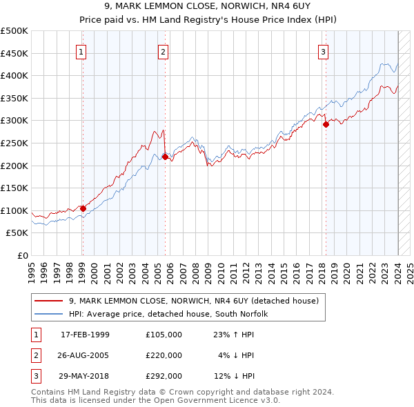 9, MARK LEMMON CLOSE, NORWICH, NR4 6UY: Price paid vs HM Land Registry's House Price Index