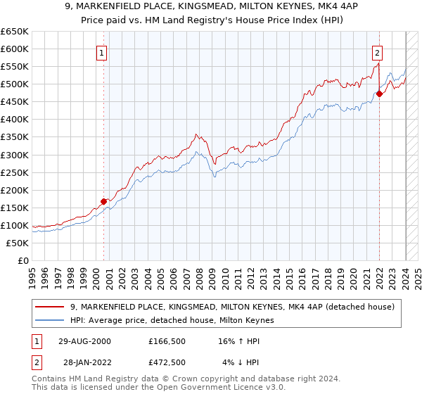9, MARKENFIELD PLACE, KINGSMEAD, MILTON KEYNES, MK4 4AP: Price paid vs HM Land Registry's House Price Index