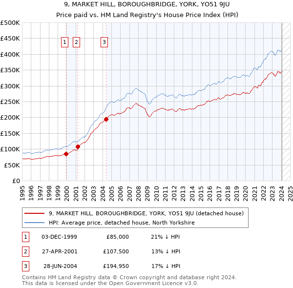 9, MARKET HILL, BOROUGHBRIDGE, YORK, YO51 9JU: Price paid vs HM Land Registry's House Price Index