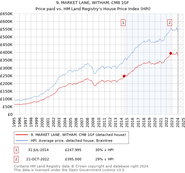 9, MARKET LANE, WITHAM, CM8 1GF: Price paid vs HM Land Registry's House Price Index