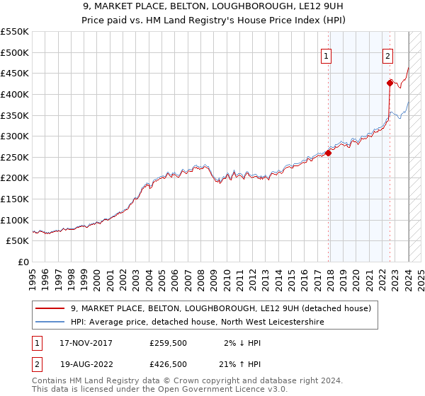 9, MARKET PLACE, BELTON, LOUGHBOROUGH, LE12 9UH: Price paid vs HM Land Registry's House Price Index