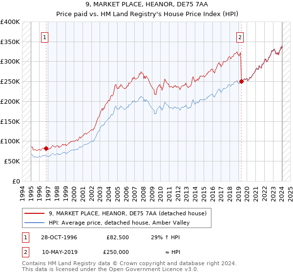 9, MARKET PLACE, HEANOR, DE75 7AA: Price paid vs HM Land Registry's House Price Index