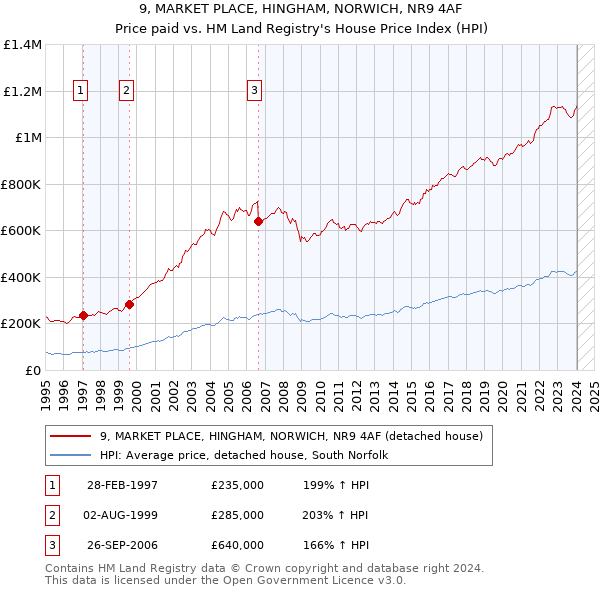 9, MARKET PLACE, HINGHAM, NORWICH, NR9 4AF: Price paid vs HM Land Registry's House Price Index