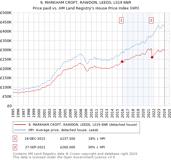 9, MARKHAM CROFT, RAWDON, LEEDS, LS19 6NR: Price paid vs HM Land Registry's House Price Index
