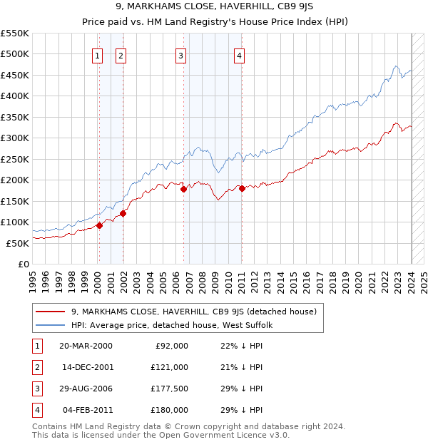 9, MARKHAMS CLOSE, HAVERHILL, CB9 9JS: Price paid vs HM Land Registry's House Price Index
