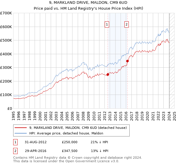 9, MARKLAND DRIVE, MALDON, CM9 6UD: Price paid vs HM Land Registry's House Price Index