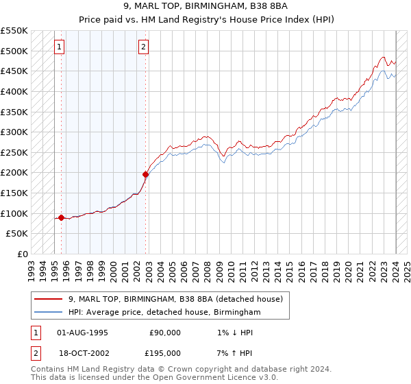 9, MARL TOP, BIRMINGHAM, B38 8BA: Price paid vs HM Land Registry's House Price Index