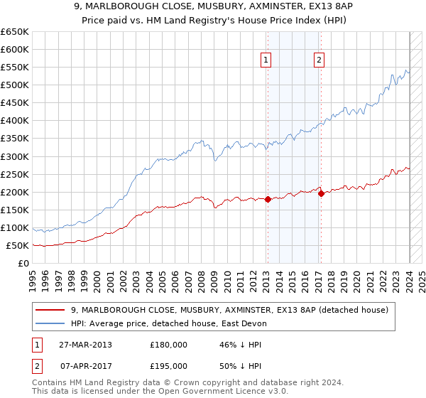 9, MARLBOROUGH CLOSE, MUSBURY, AXMINSTER, EX13 8AP: Price paid vs HM Land Registry's House Price Index