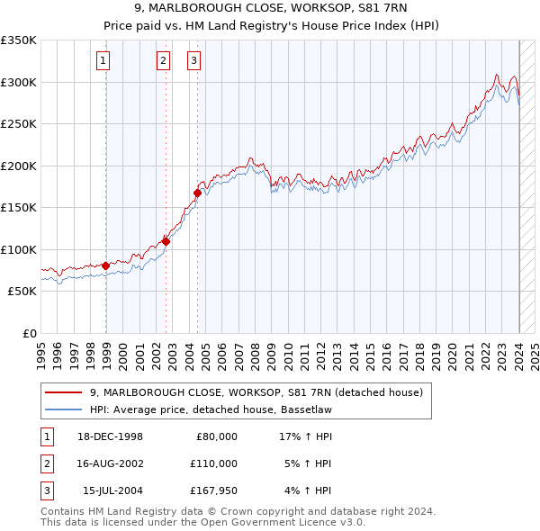 9, MARLBOROUGH CLOSE, WORKSOP, S81 7RN: Price paid vs HM Land Registry's House Price Index