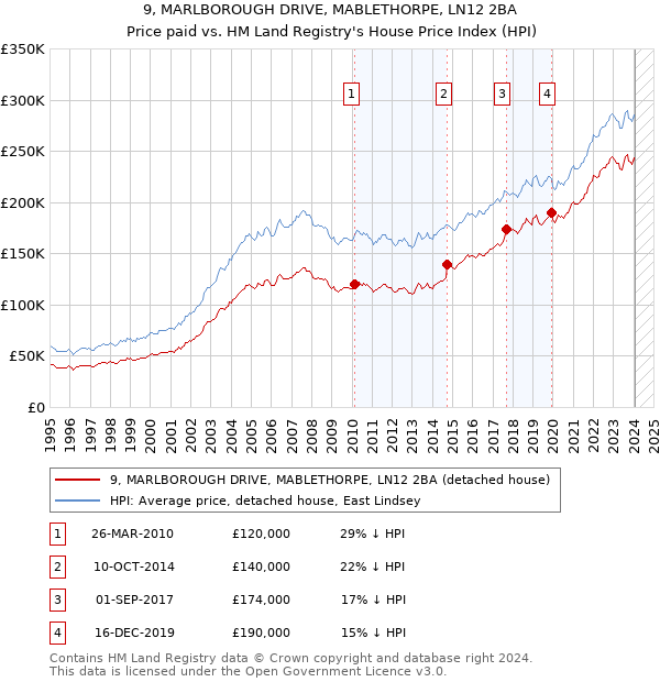 9, MARLBOROUGH DRIVE, MABLETHORPE, LN12 2BA: Price paid vs HM Land Registry's House Price Index