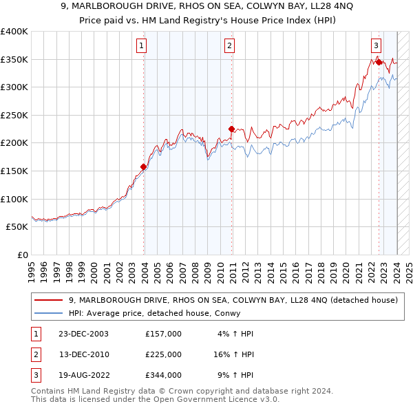 9, MARLBOROUGH DRIVE, RHOS ON SEA, COLWYN BAY, LL28 4NQ: Price paid vs HM Land Registry's House Price Index