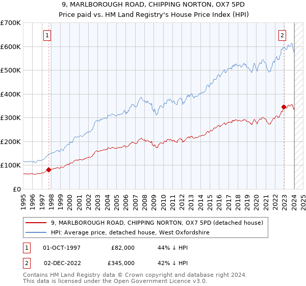 9, MARLBOROUGH ROAD, CHIPPING NORTON, OX7 5PD: Price paid vs HM Land Registry's House Price Index
