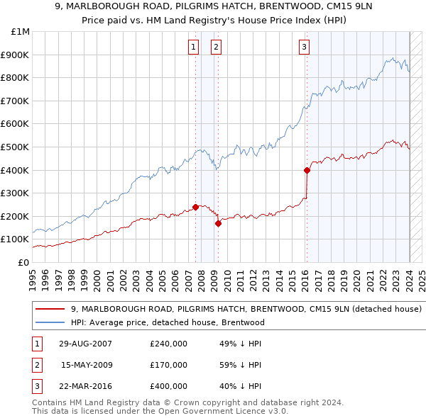 9, MARLBOROUGH ROAD, PILGRIMS HATCH, BRENTWOOD, CM15 9LN: Price paid vs HM Land Registry's House Price Index