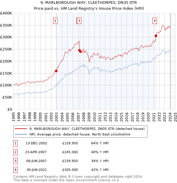 9, MARLBOROUGH WAY, CLEETHORPES, DN35 0TR: Price paid vs HM Land Registry's House Price Index