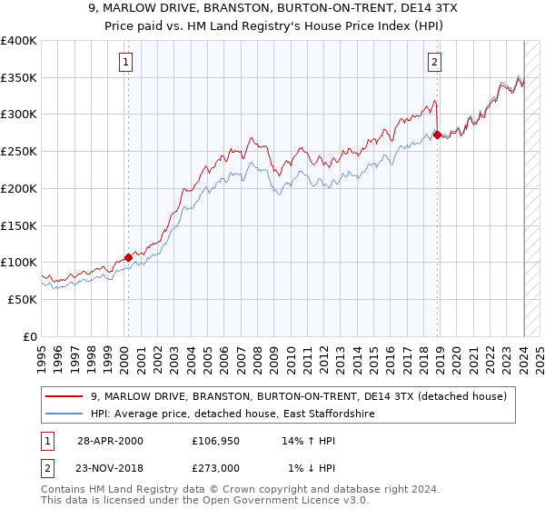 9, MARLOW DRIVE, BRANSTON, BURTON-ON-TRENT, DE14 3TX: Price paid vs HM Land Registry's House Price Index