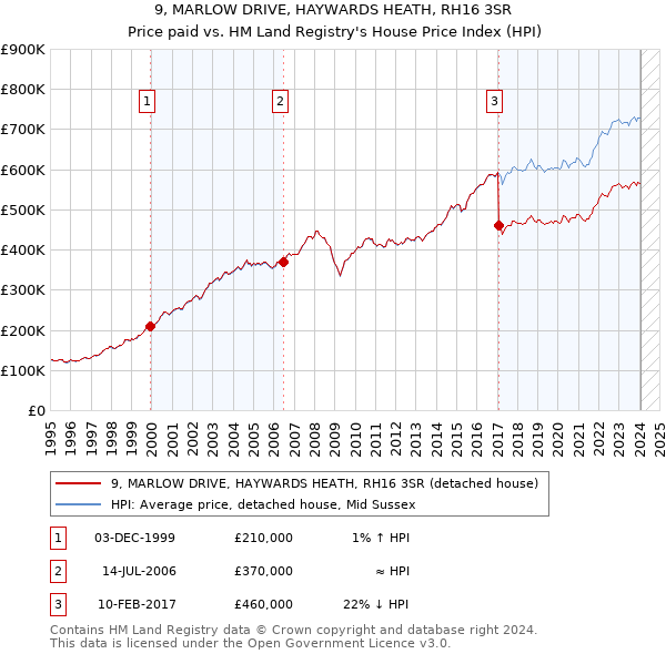 9, MARLOW DRIVE, HAYWARDS HEATH, RH16 3SR: Price paid vs HM Land Registry's House Price Index